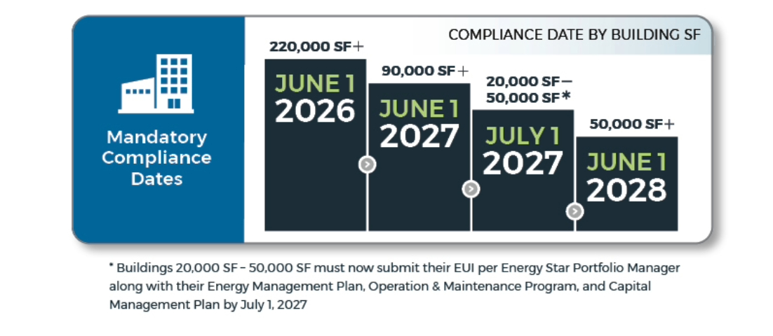 WA Clean Buildings Act Graphic