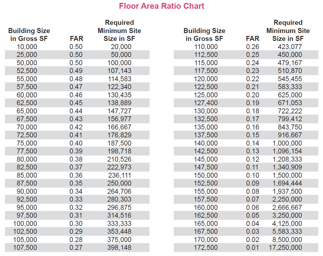 image of floor area ratio chart