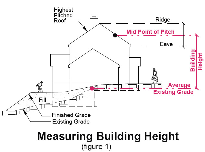 image of measuring building height in transition area