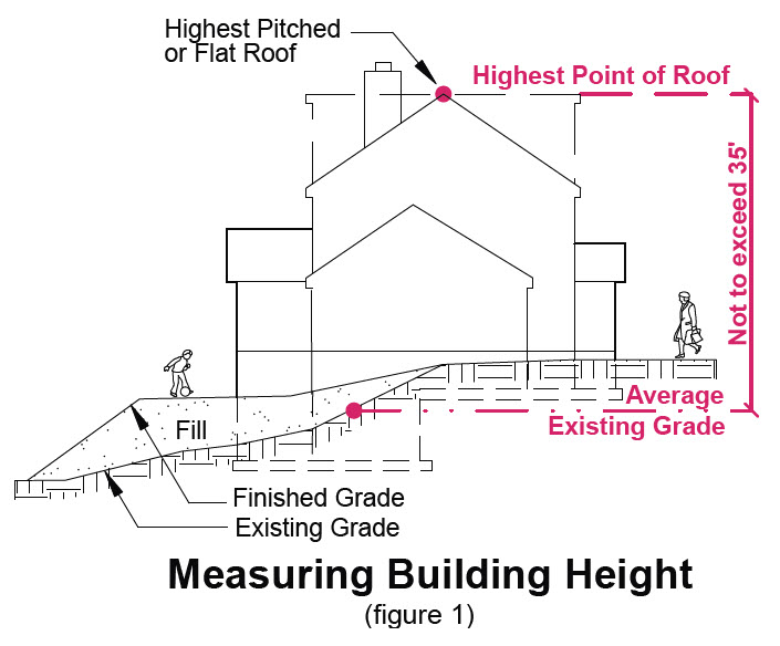 image of measuring building height
