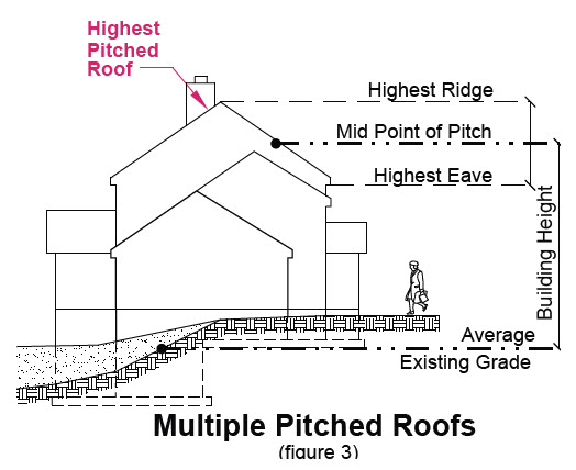 image of multiple pitched roofs in transition area